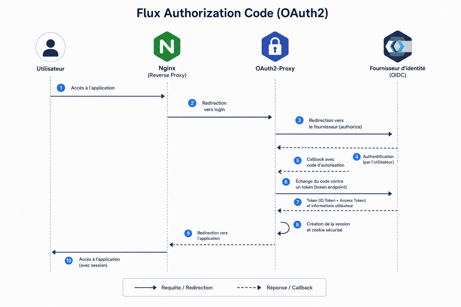 Illustration partie 1 — Diagramme de séquence du flux Authorization Code