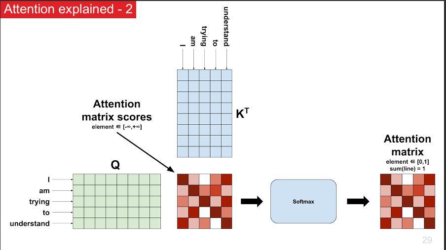 Étape 2 : Calcul des scores d’attention