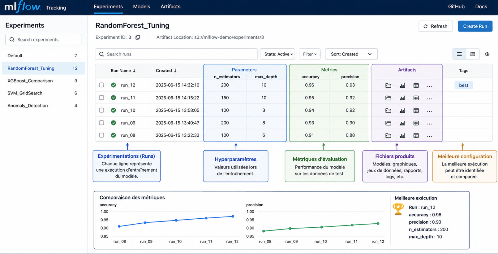 comparaison modele MLflow