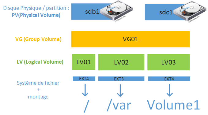 Introduction aux snapshots avec LVM : une solution puissante pour la gestion des instantanés. - Cover Image