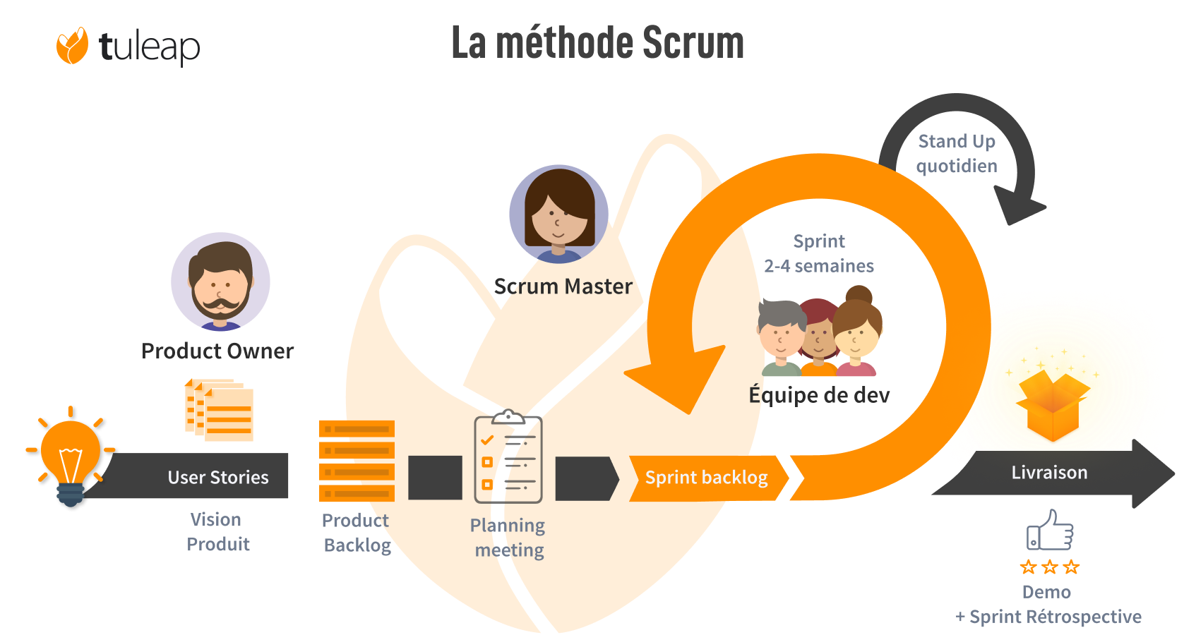 La méthode Agile et SCRUM : Libérez la puissance de la collaboration et de l'adaptabilité - Cover Image