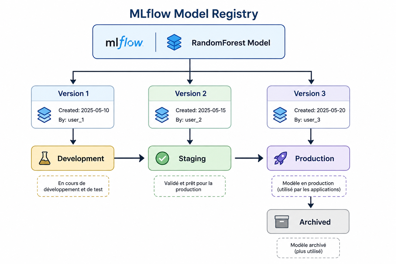 version-modele de MLflow