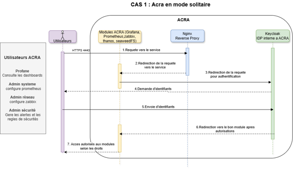 Diagramme de séquence illustrant le mode d’authentification locale d’ACRA