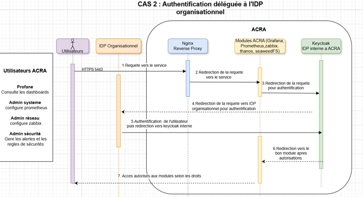 Diagramme de séquence illustrant la fédération d’identité dans ACRA
