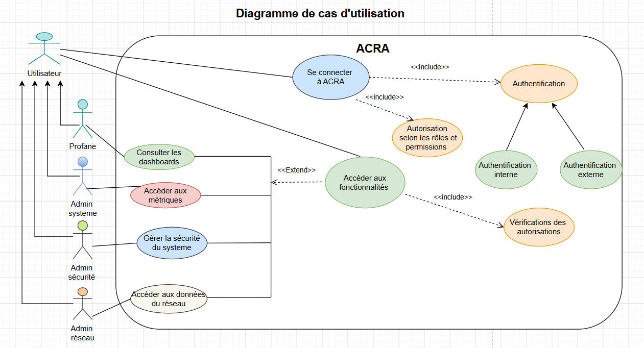 Diagramme de cas d’utilisation des profils utilisateurs dans ACRA