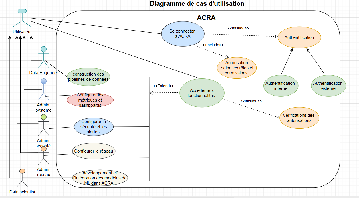 Diagramme de cas d’utilisation des fonctionnalités de configuration et d’exploitation d’ACRA