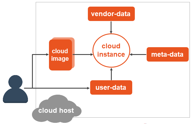 Simplifiez la configuration initiale des instances cloud avec Cloud-init - Cover Image