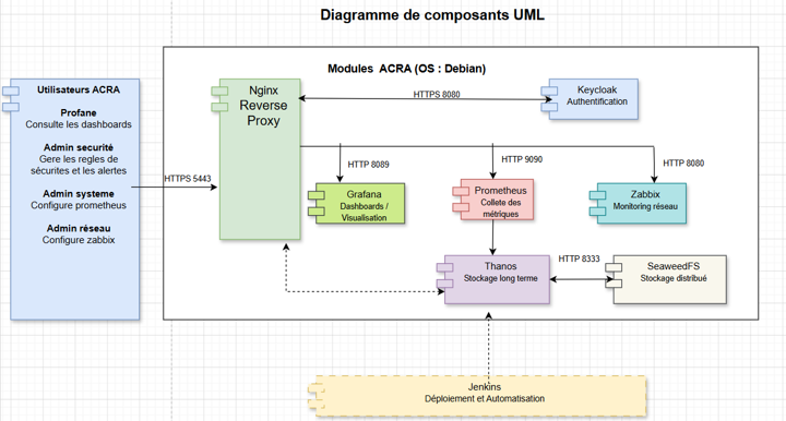Diagramme de composants illustrant la décomposition fonctionnelle de la plateforme ACRA