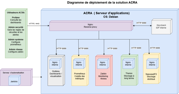 Diagramme de déploiement illustrant ACRA déployée sur une machine virtuelle Debian unique, comprenant un Nginx principal et un Nginx interne associé à chaque application