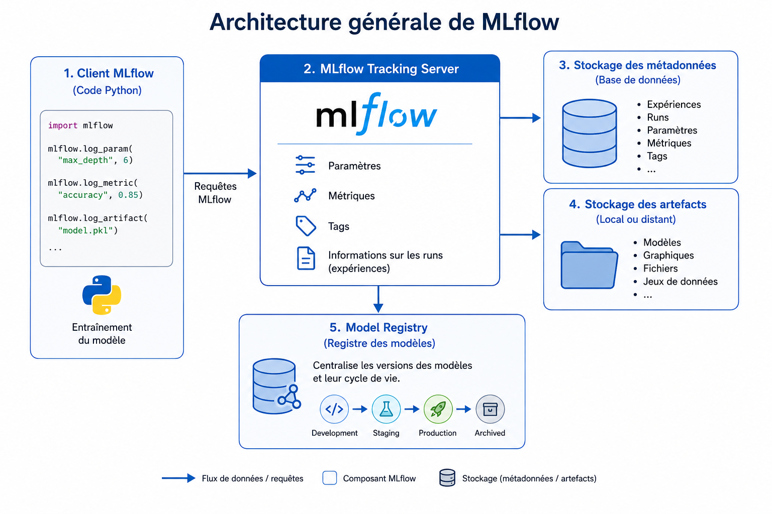 Architecture générale de MLflow