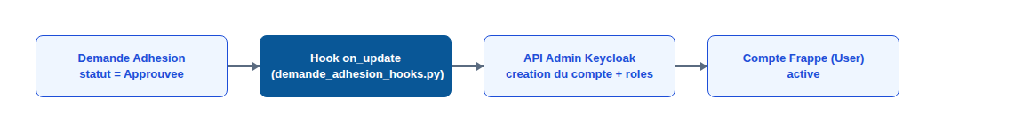 Schema en quatre etapes : demande approuvee, evenement declenche automatiquement au moment de l'enregistrement, appel a l'API d'administration Keycloak, compte applicatif active