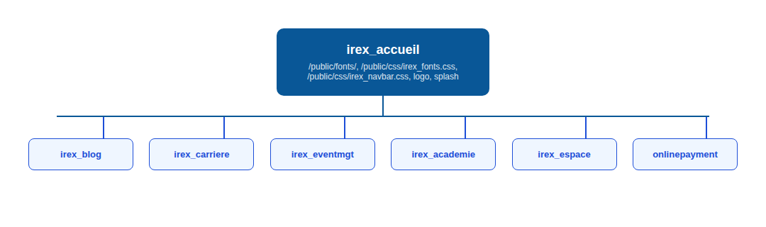 Schema montrant l'application hote au centre, reliee aux six autres applications qui referencent ses fichiers partages