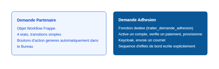 Demande Partenaire utilise un objet Workflow Frappe classique, Demande Adhesion utilise une fonction dediee avec sa propre sequence d'effets de bord