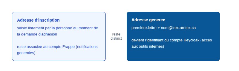 Adresse d'inscription liee au compte Frappe, adresse generee liee au compte Keycloak, les deux restent distinctes