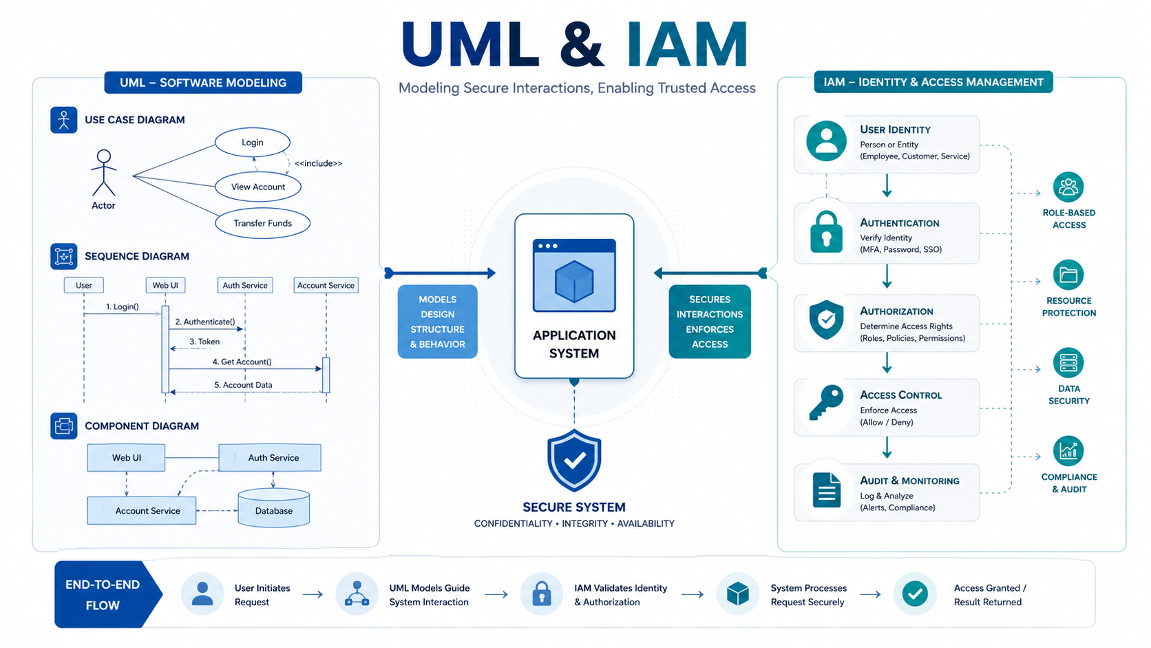 UML au service de la cybersécurité : illustrer l’IAM d’ACRA grâce aux diagrammes de séquence - Cover Image