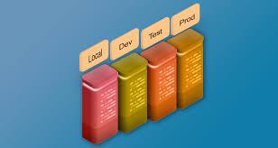 Comprendre les notions des différents environnements : Développement (DEV), Test d'Acceptation utilisateur (UAT) et Production (PROD) - Cover Image