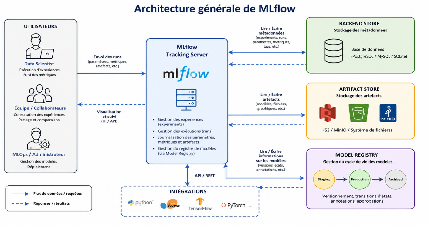 Architecture générale de MLflow