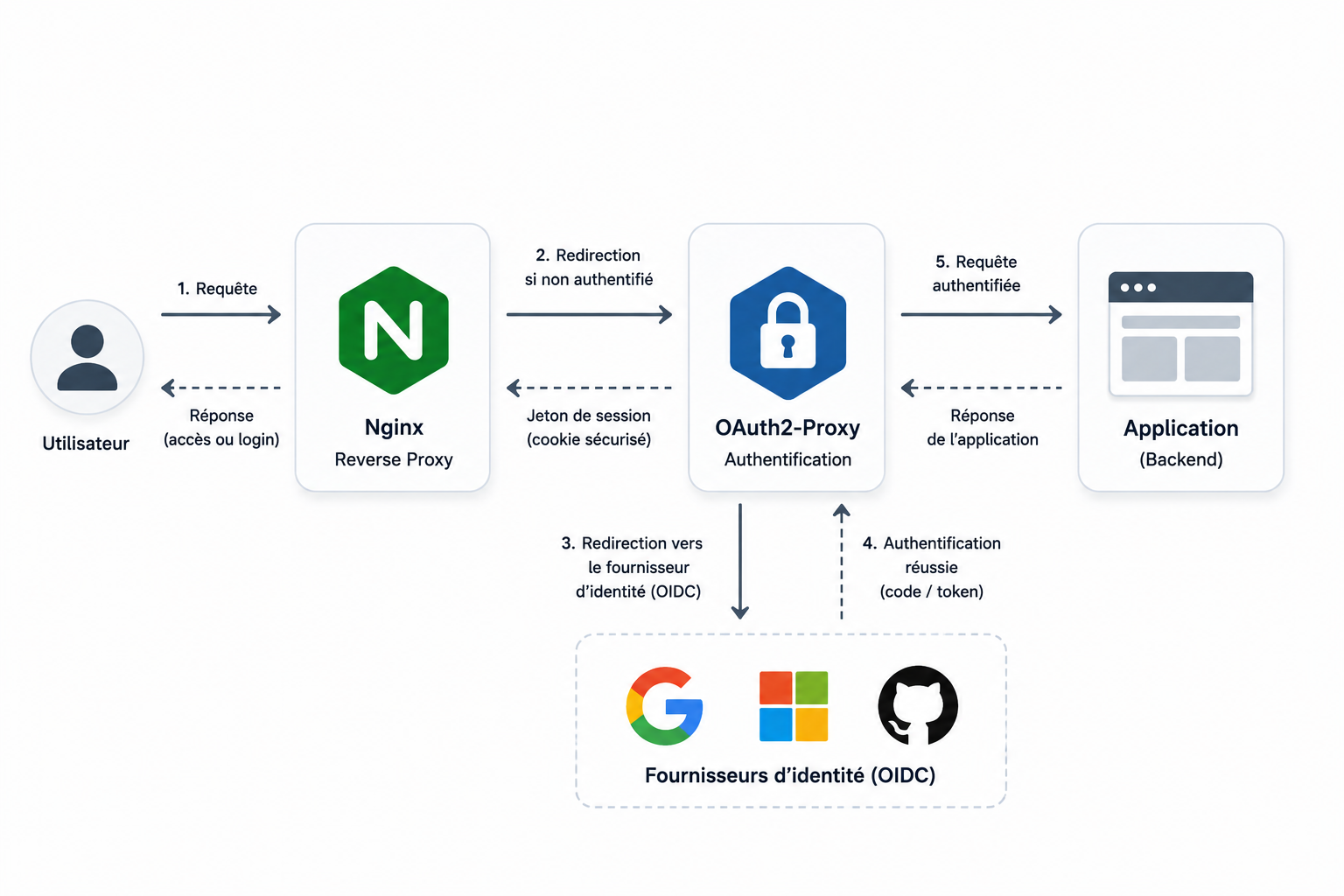 Sécurisation d'applications sans support OIDC natif via OAuth2-Proxy - Partie 2 - Cover Image