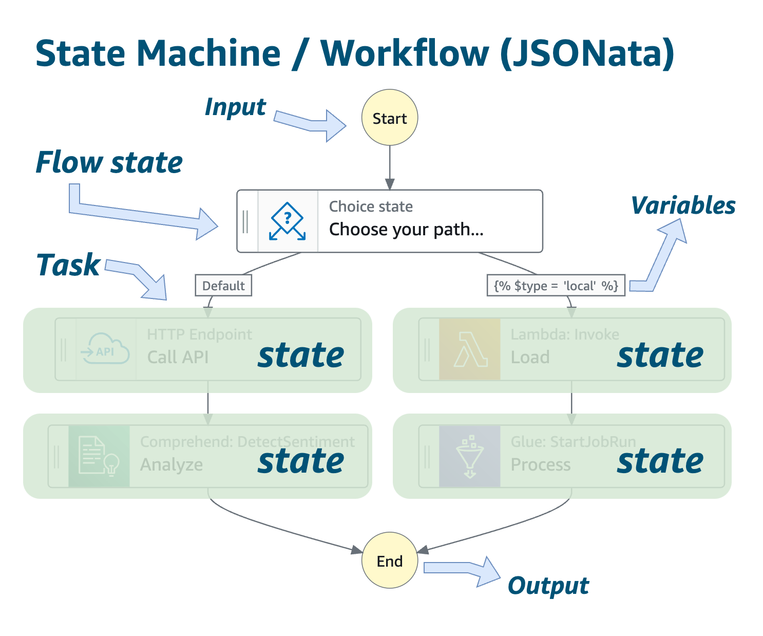 Schema officiel AWS Step Functions montrant un etat de decision aiguillant vers des taches differentes