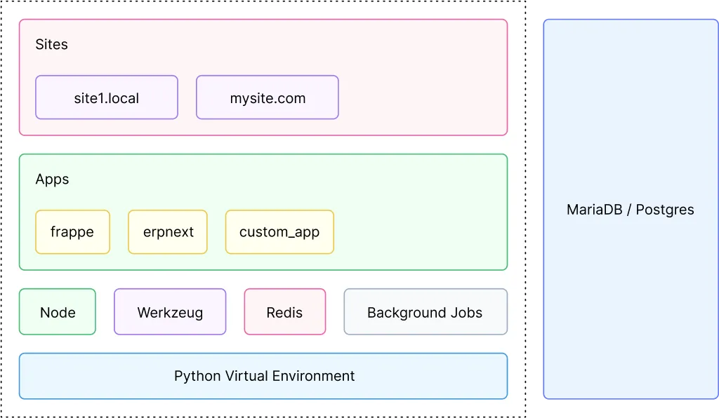 Schema de deploiement Frappe montrant plusieurs applications sur un socle technique partage