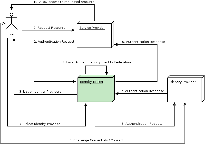 Schema officiel de la documentation Keycloak montrant le flux d'authentification via un broker d'identite