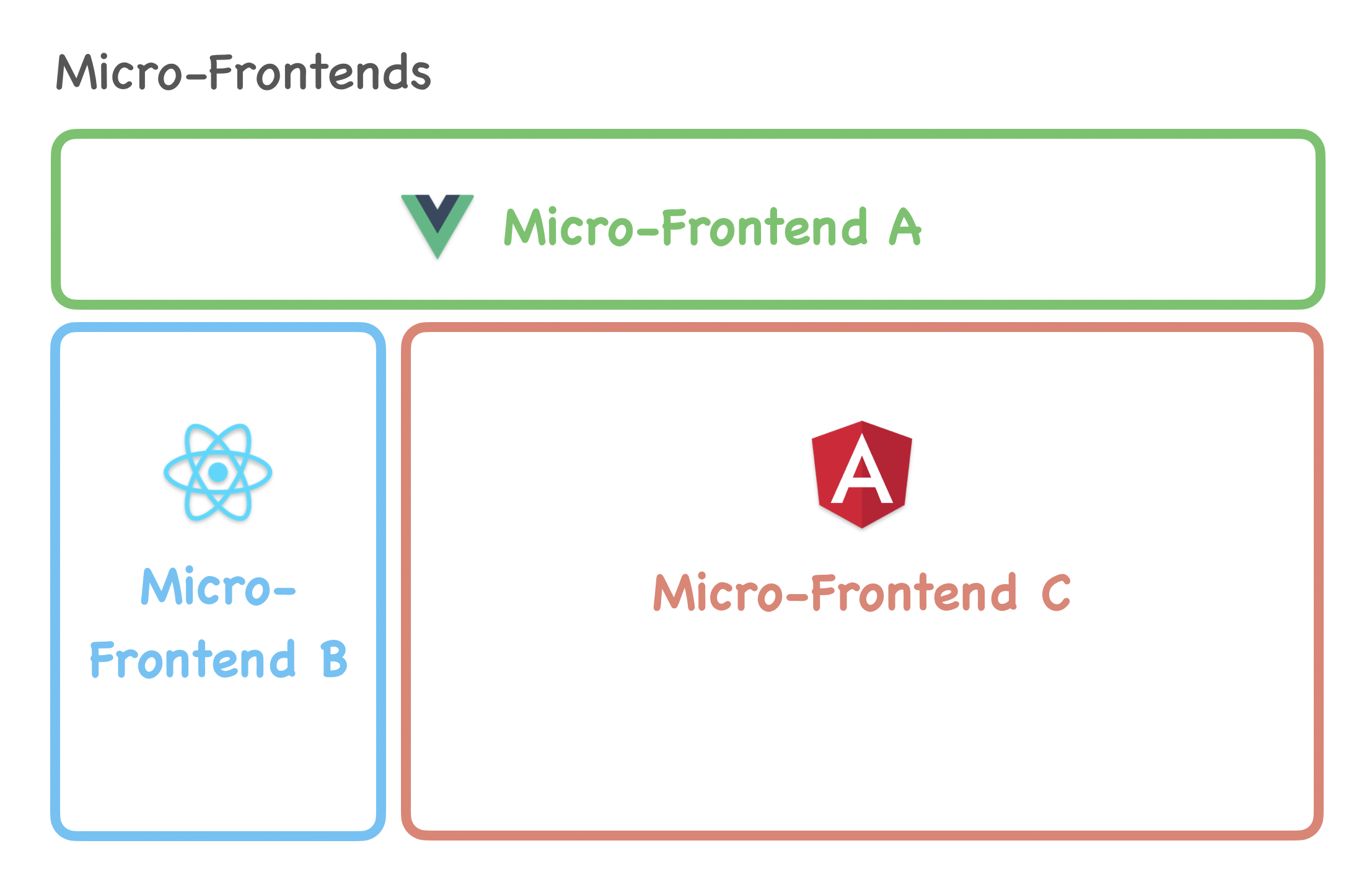 Schema montrant trois micro-frontends distincts (Vue, React, Angular) composant une seule application