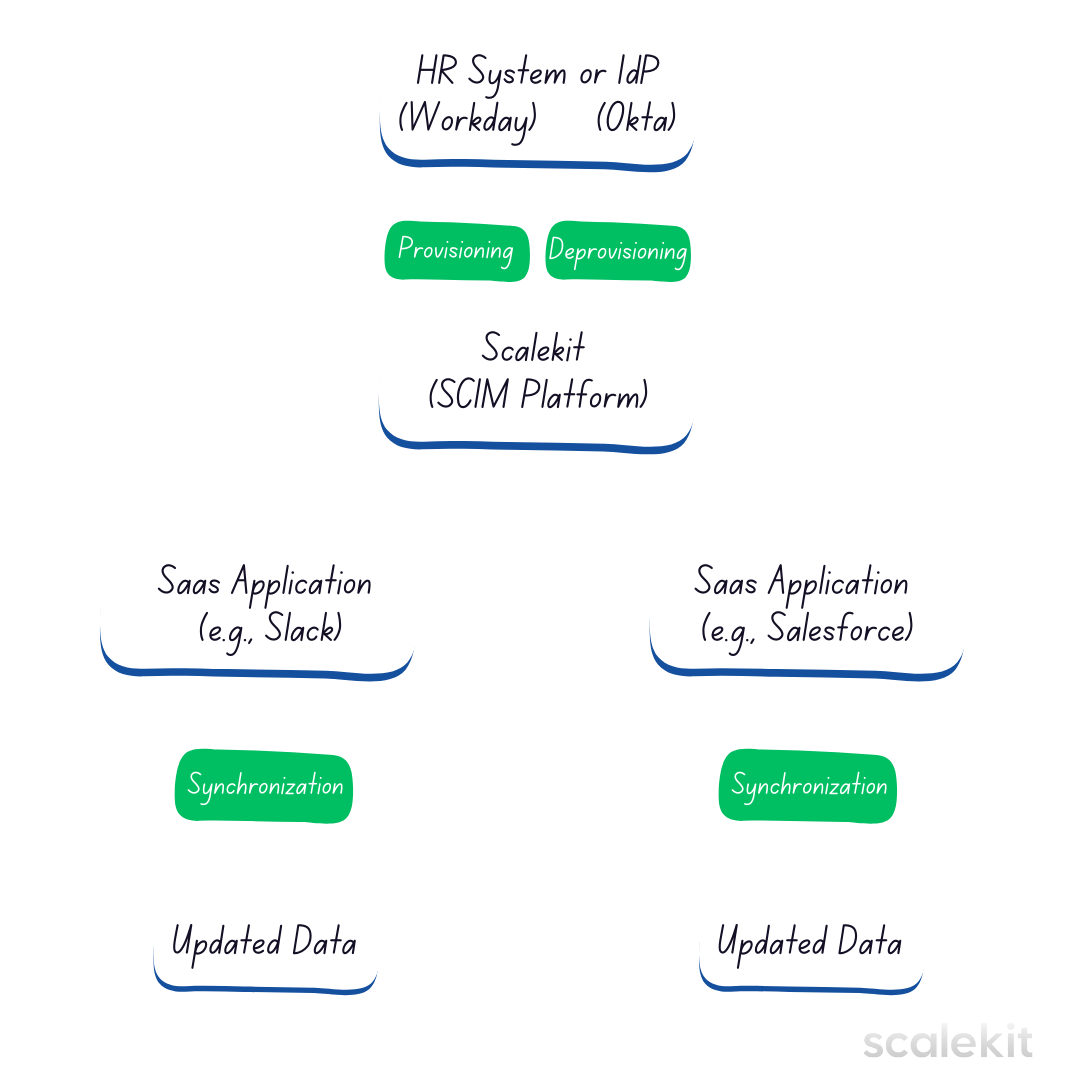 Schema montrant un systeme RH ou fournisseur d'identite declenchant le provisionnement et la deprovision automatique de comptes dans plusieurs applications