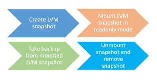 Simplifiez le transfert de données entre environnements avec les Snapshot LVM  - Cover Image